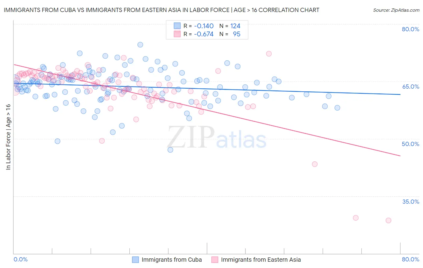 Immigrants from Cuba vs Immigrants from Eastern Asia In Labor Force | Age > 16