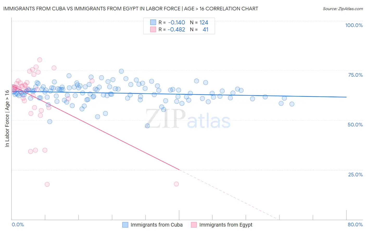 Immigrants from Cuba vs Immigrants from Egypt In Labor Force | Age > 16