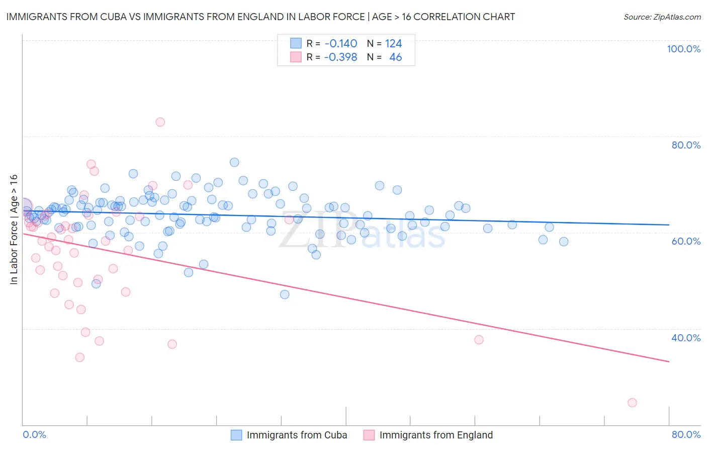 Immigrants from Cuba vs Immigrants from England In Labor Force | Age > 16