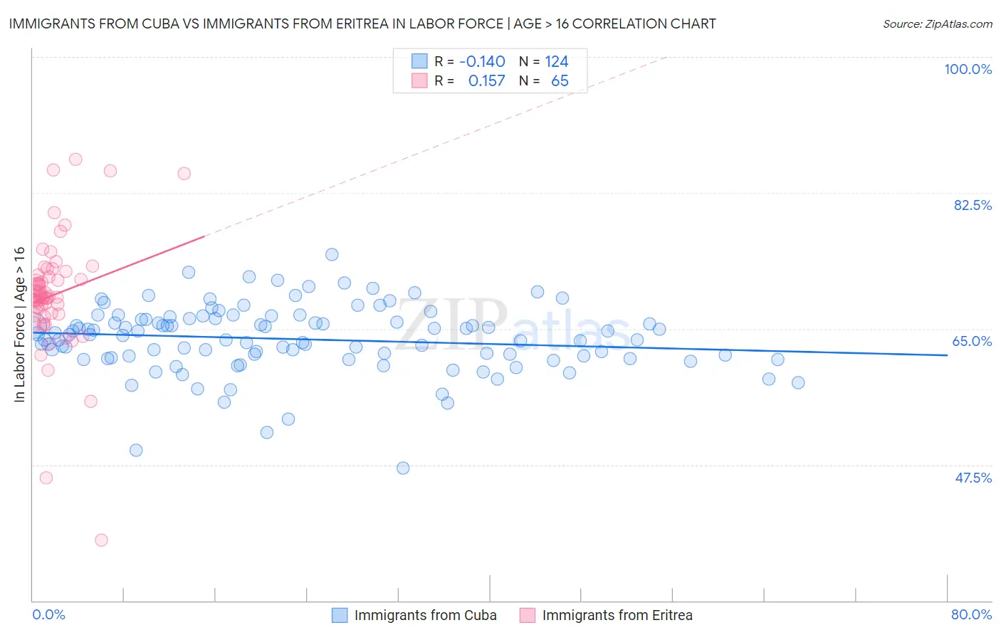 Immigrants from Cuba vs Immigrants from Eritrea In Labor Force | Age > 16