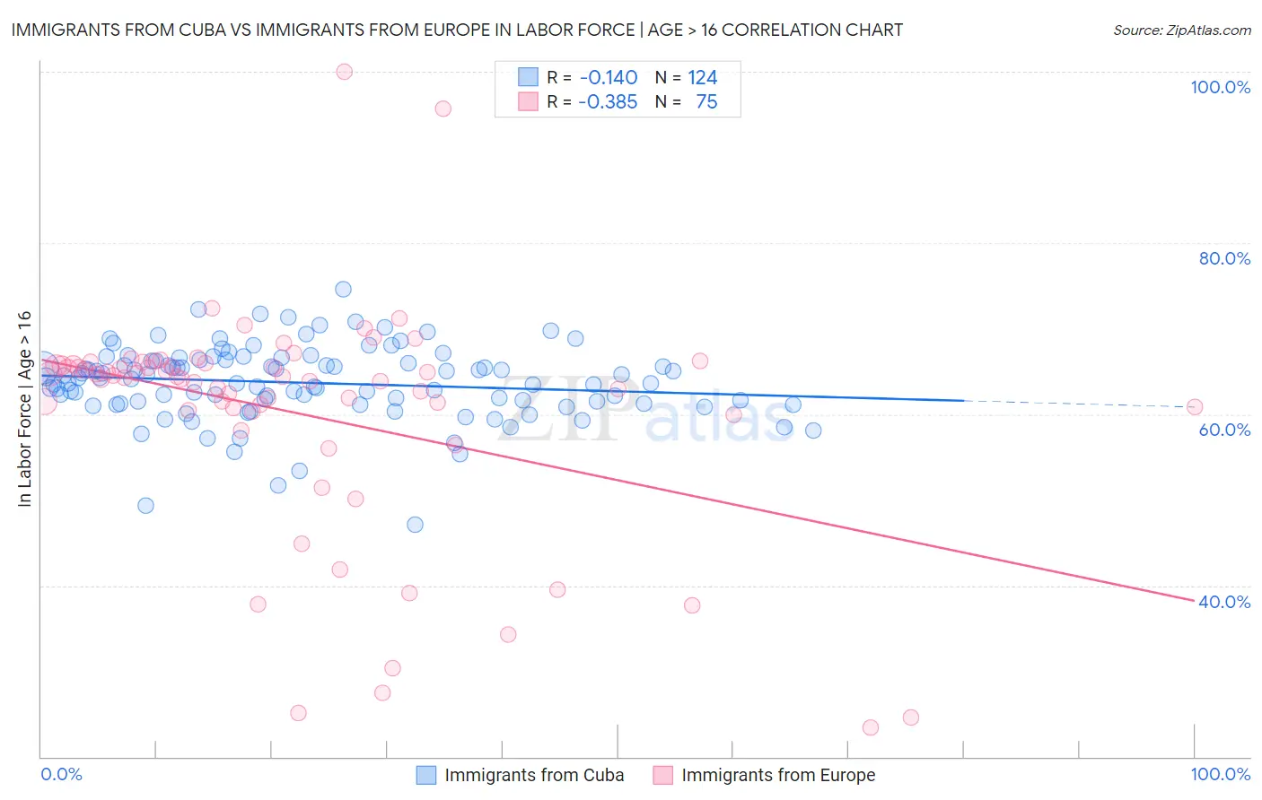 Immigrants from Cuba vs Immigrants from Europe In Labor Force | Age > 16