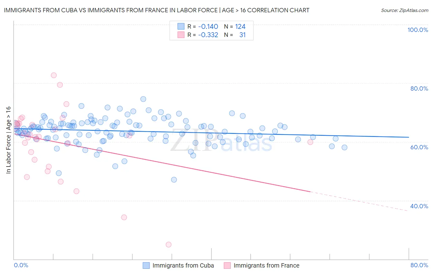 Immigrants from Cuba vs Immigrants from France In Labor Force | Age > 16