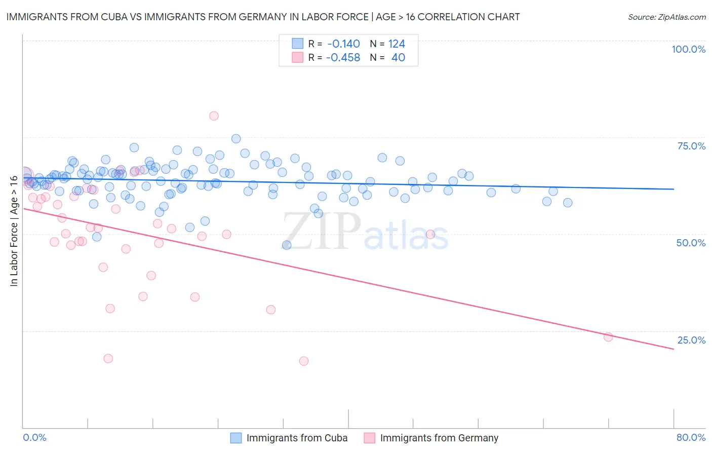 Immigrants from Cuba vs Immigrants from Germany In Labor Force | Age > 16