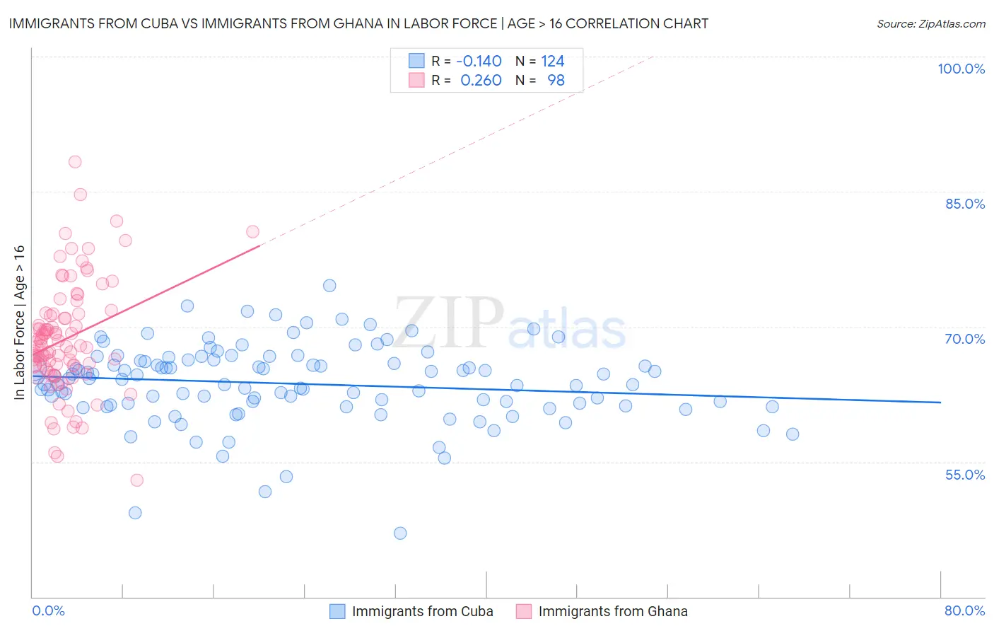 Immigrants from Cuba vs Immigrants from Ghana In Labor Force | Age > 16