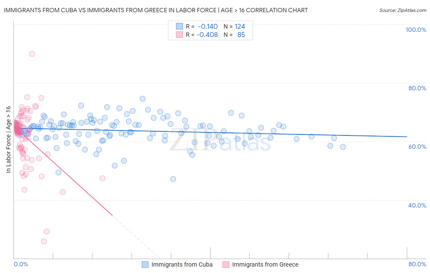 Immigrants from Cuba vs Immigrants from Greece In Labor Force | Age > 16