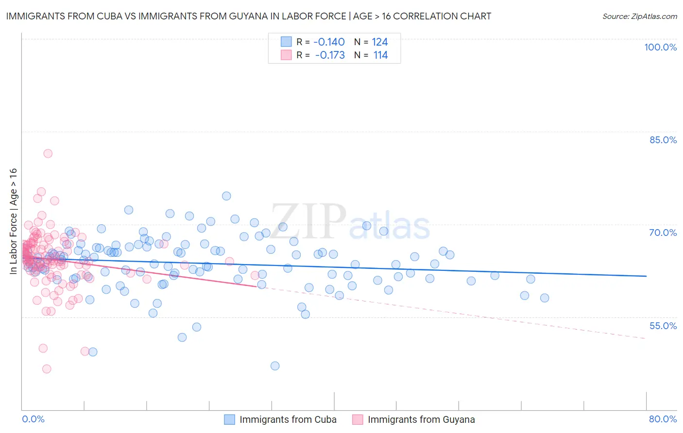 Immigrants from Cuba vs Immigrants from Guyana In Labor Force | Age > 16