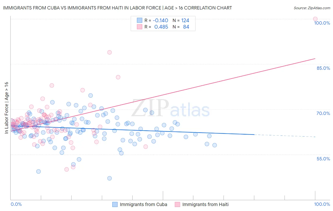Immigrants from Cuba vs Immigrants from Haiti In Labor Force | Age > 16