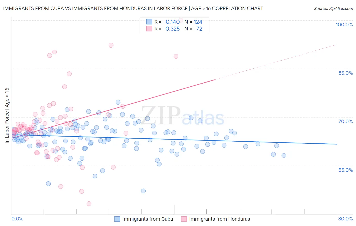 Immigrants from Cuba vs Immigrants from Honduras In Labor Force | Age > 16