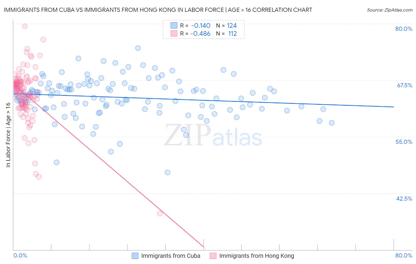 Immigrants from Cuba vs Immigrants from Hong Kong In Labor Force | Age > 16