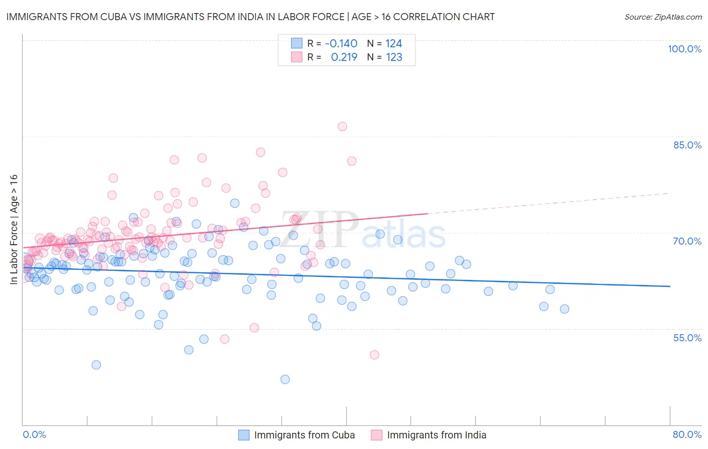 Immigrants from Cuba vs Immigrants from India In Labor Force | Age > 16