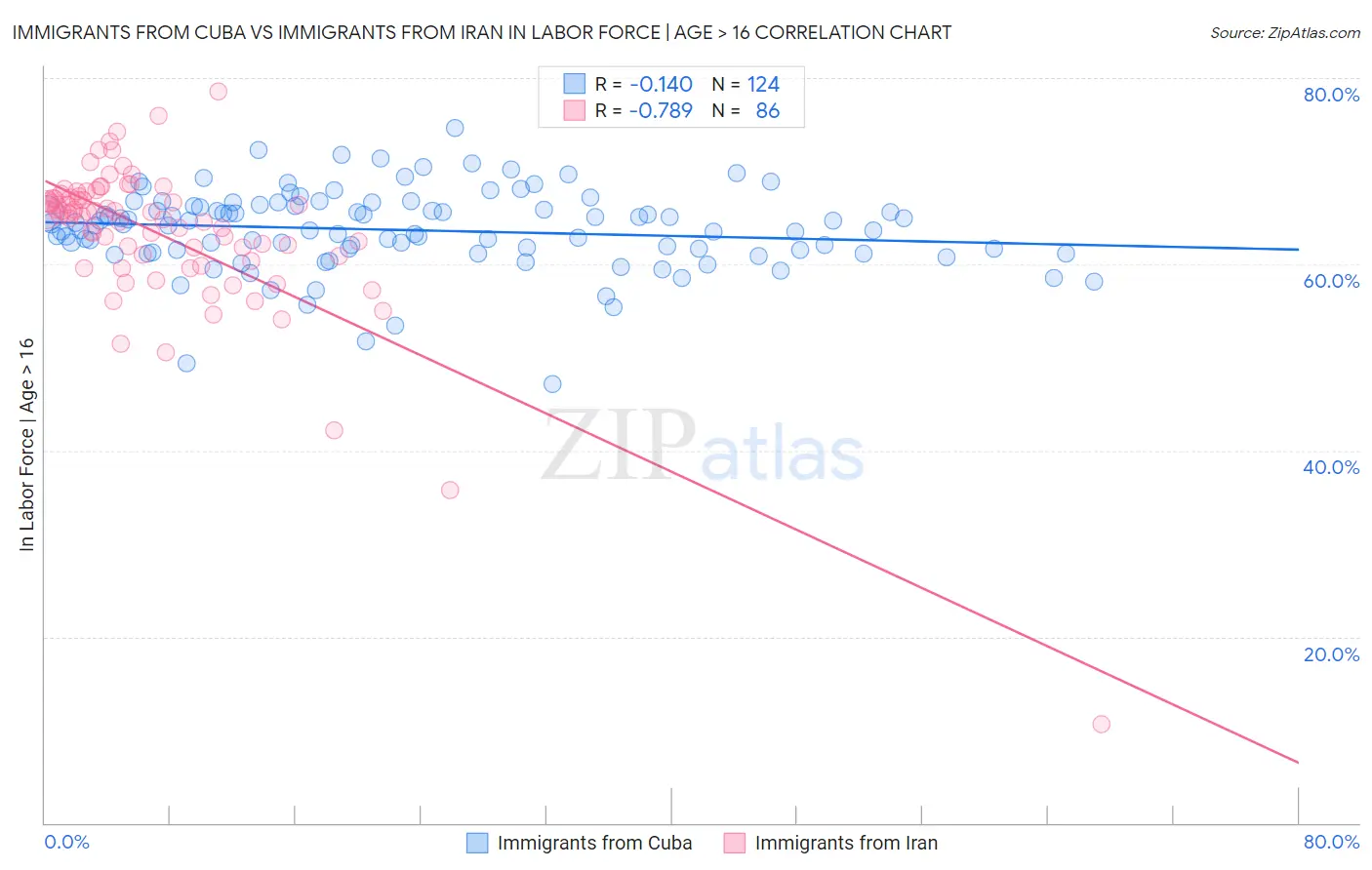 Immigrants from Cuba vs Immigrants from Iran In Labor Force | Age > 16