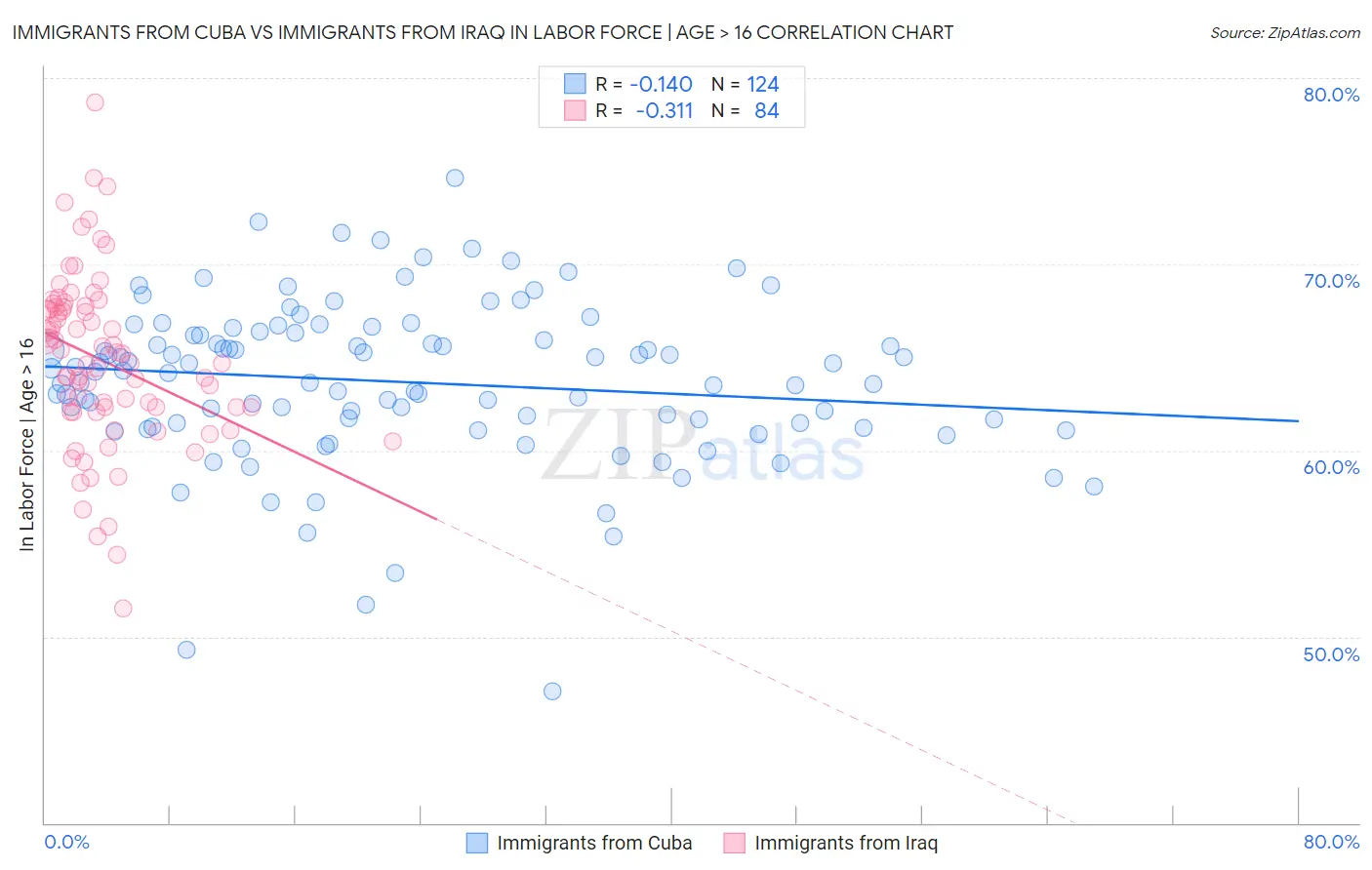 Immigrants from Cuba vs Immigrants from Iraq In Labor Force | Age > 16