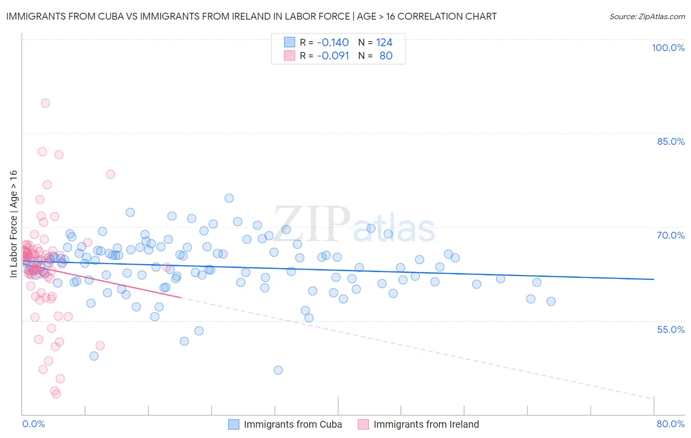 Immigrants from Cuba vs Immigrants from Ireland In Labor Force | Age > 16
