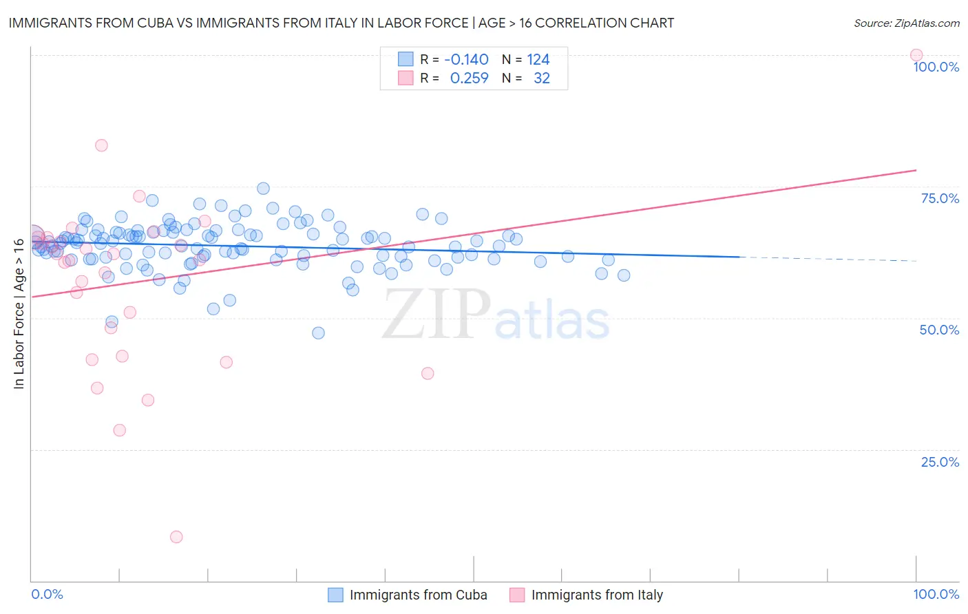 Immigrants from Cuba vs Immigrants from Italy In Labor Force | Age > 16
