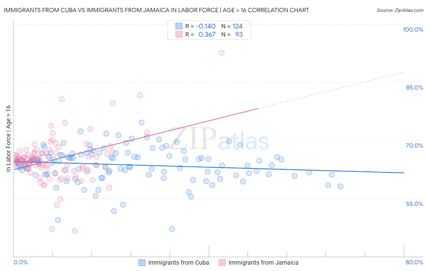 Immigrants from Cuba vs Immigrants from Jamaica In Labor Force | Age > 16