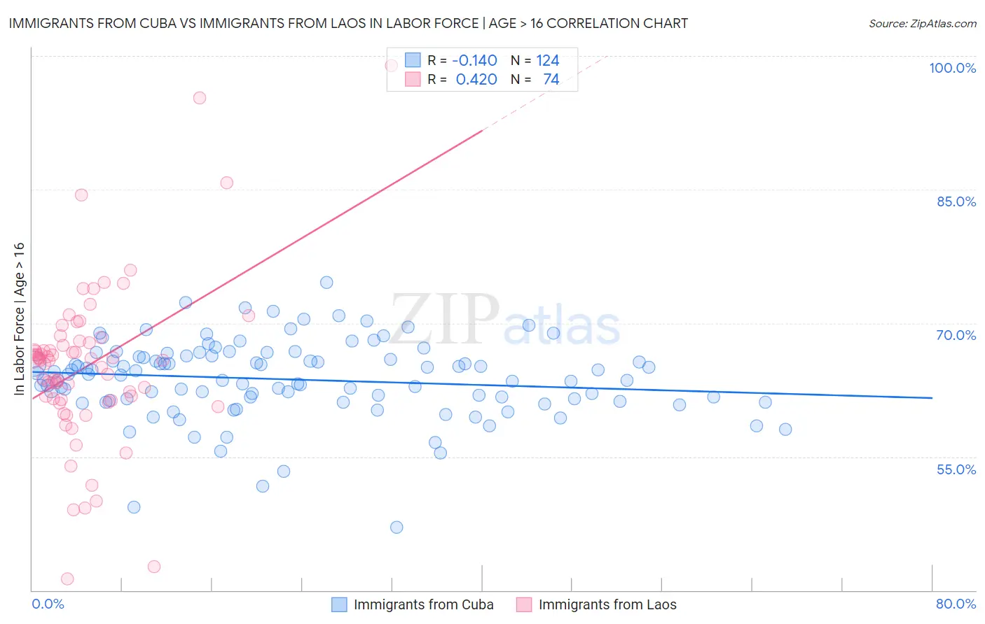 Immigrants from Cuba vs Immigrants from Laos In Labor Force | Age > 16