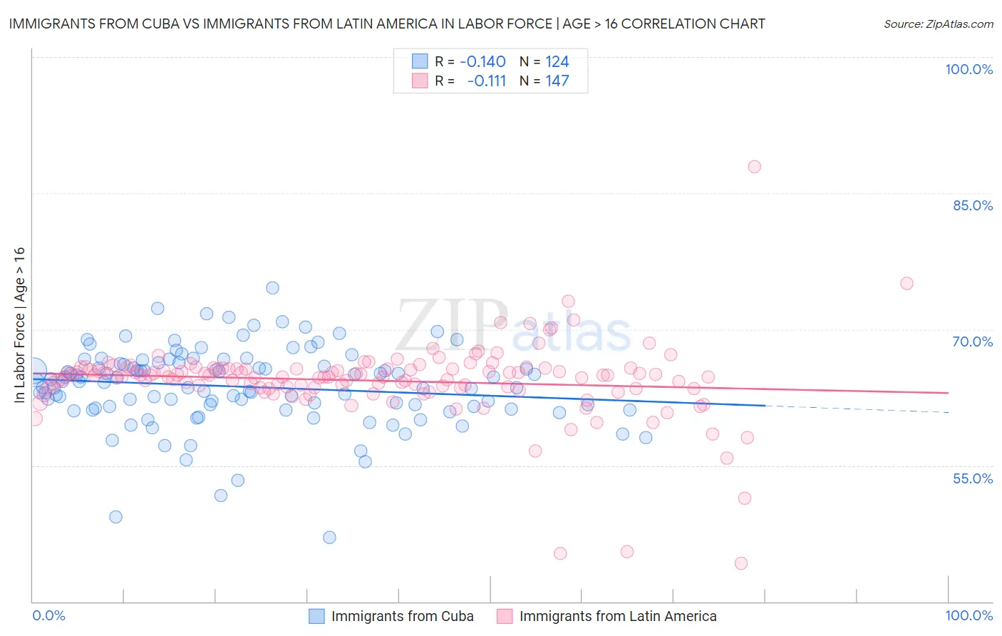 Immigrants from Cuba vs Immigrants from Latin America In Labor Force | Age > 16