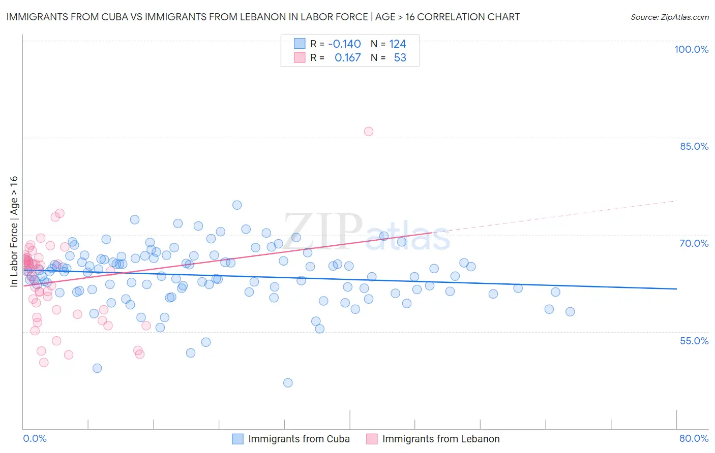 Immigrants from Cuba vs Immigrants from Lebanon In Labor Force | Age > 16