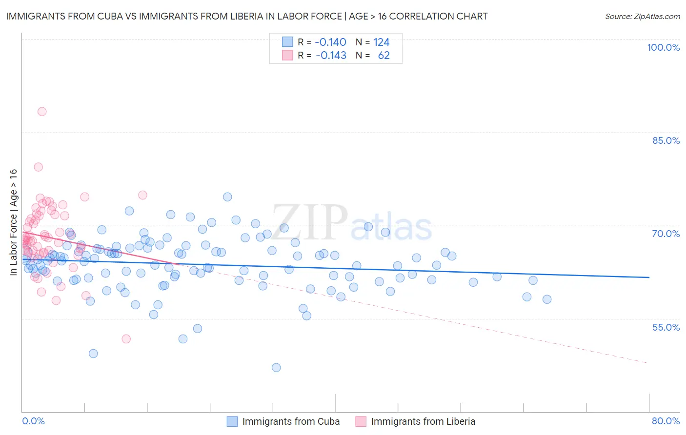 Immigrants from Cuba vs Immigrants from Liberia In Labor Force | Age > 16