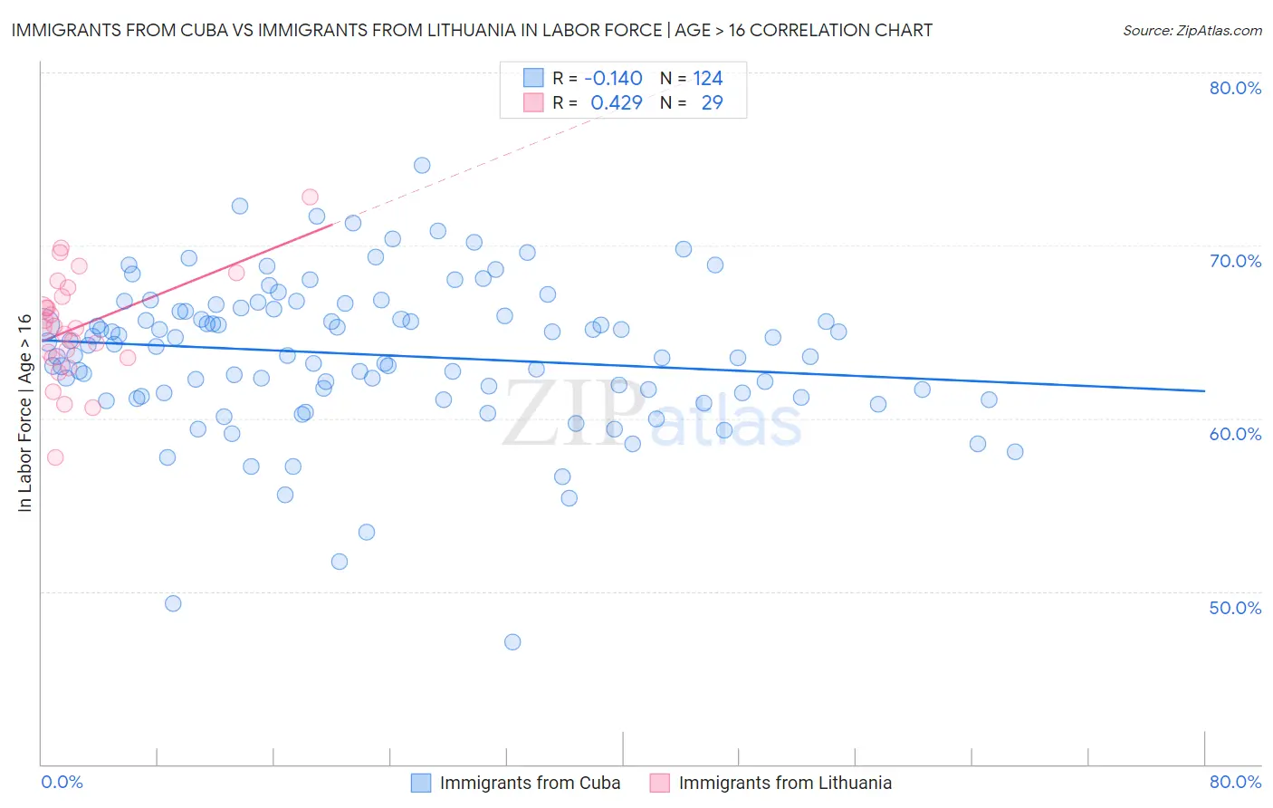 Immigrants from Cuba vs Immigrants from Lithuania In Labor Force | Age > 16