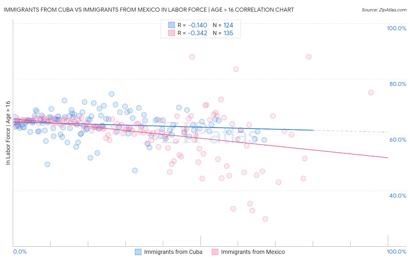 Immigrants from Cuba vs Immigrants from Mexico In Labor Force | Age > 16