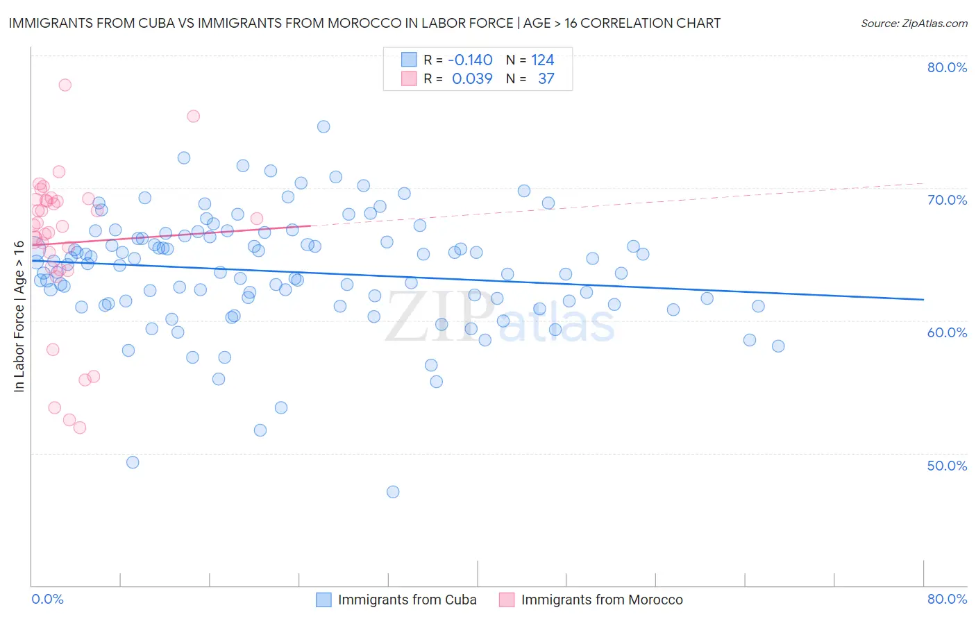 Immigrants from Cuba vs Immigrants from Morocco In Labor Force | Age > 16