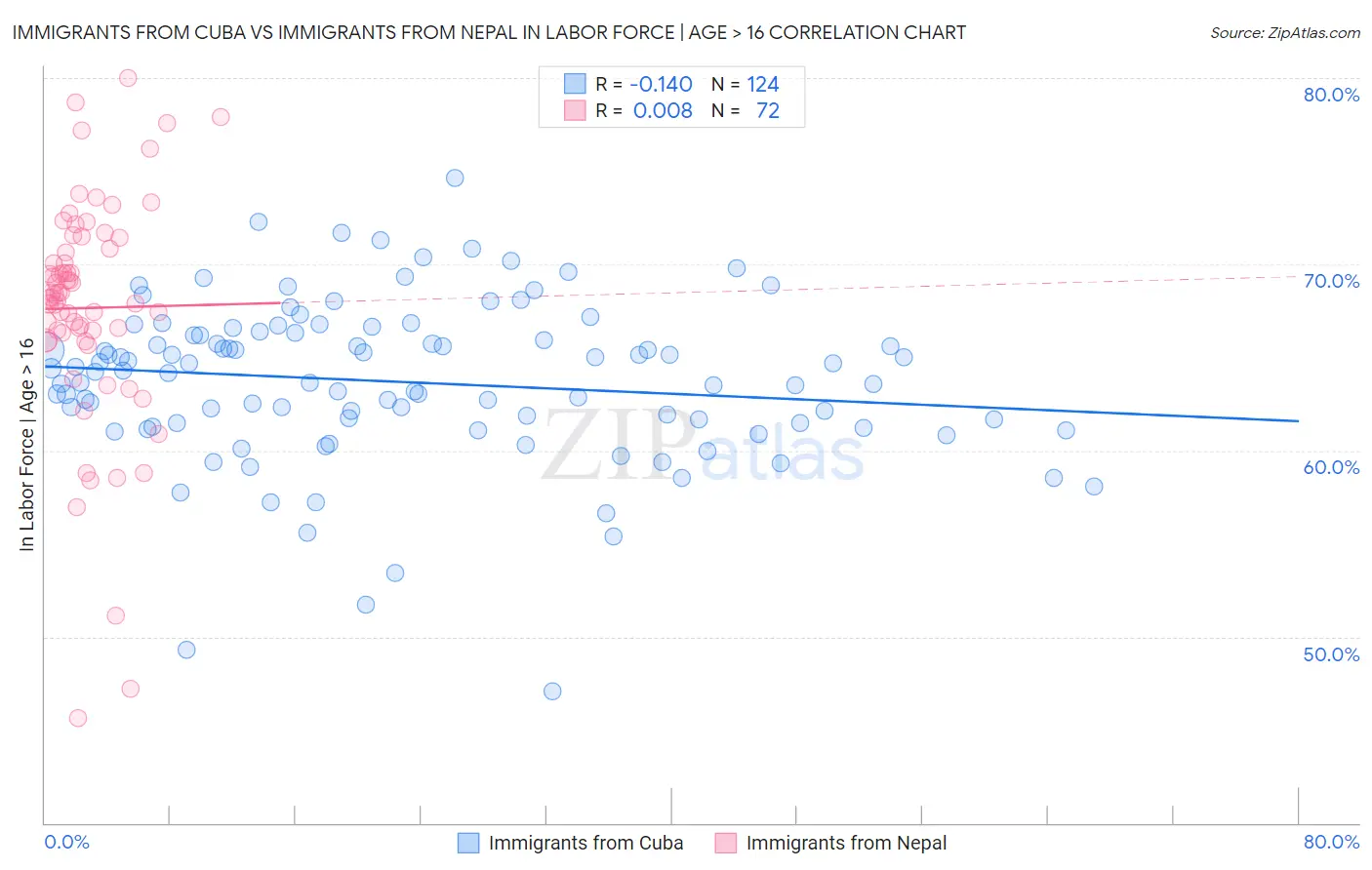 Immigrants from Cuba vs Immigrants from Nepal In Labor Force | Age > 16