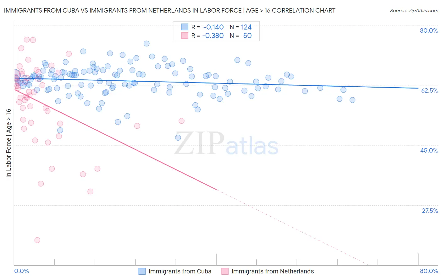 Immigrants from Cuba vs Immigrants from Netherlands In Labor Force | Age > 16