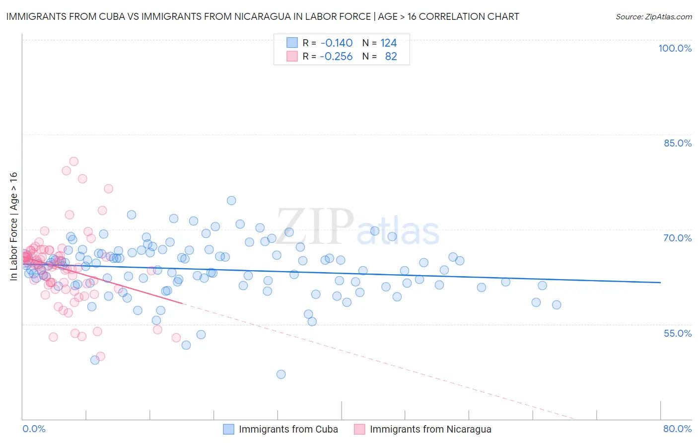 Immigrants from Cuba vs Immigrants from Nicaragua In Labor Force | Age > 16