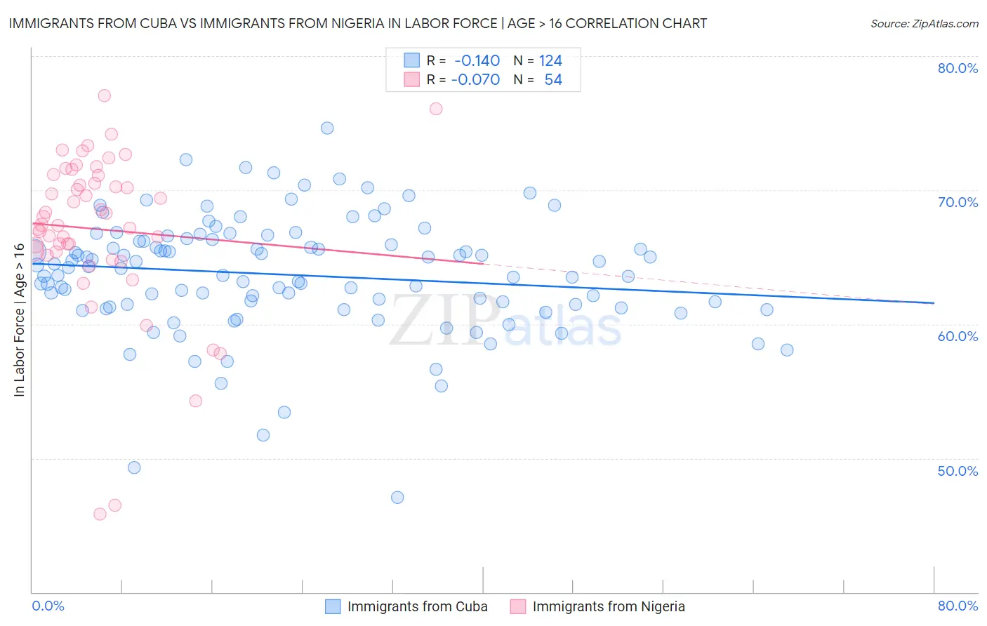 Immigrants from Cuba vs Immigrants from Nigeria In Labor Force | Age > 16
