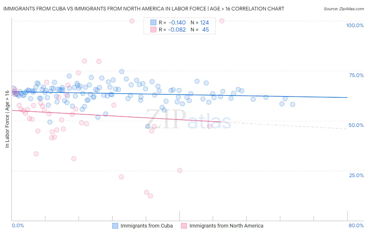 Immigrants from Cuba vs Immigrants from North America In Labor Force | Age > 16