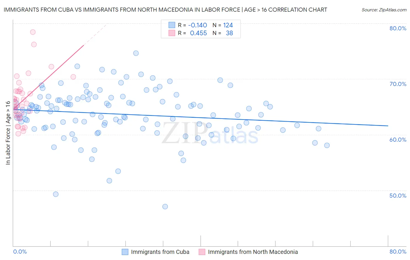 Immigrants from Cuba vs Immigrants from North Macedonia In Labor Force | Age > 16