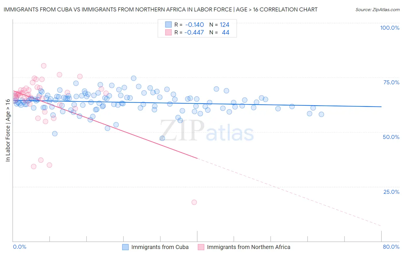 Immigrants from Cuba vs Immigrants from Northern Africa In Labor Force | Age > 16