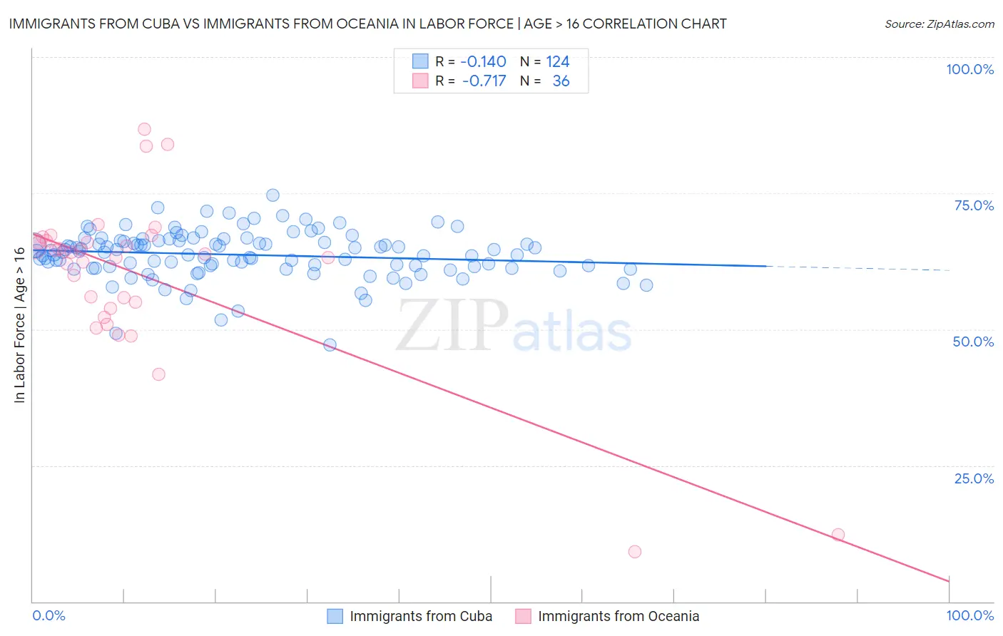 Immigrants from Cuba vs Immigrants from Oceania In Labor Force | Age > 16