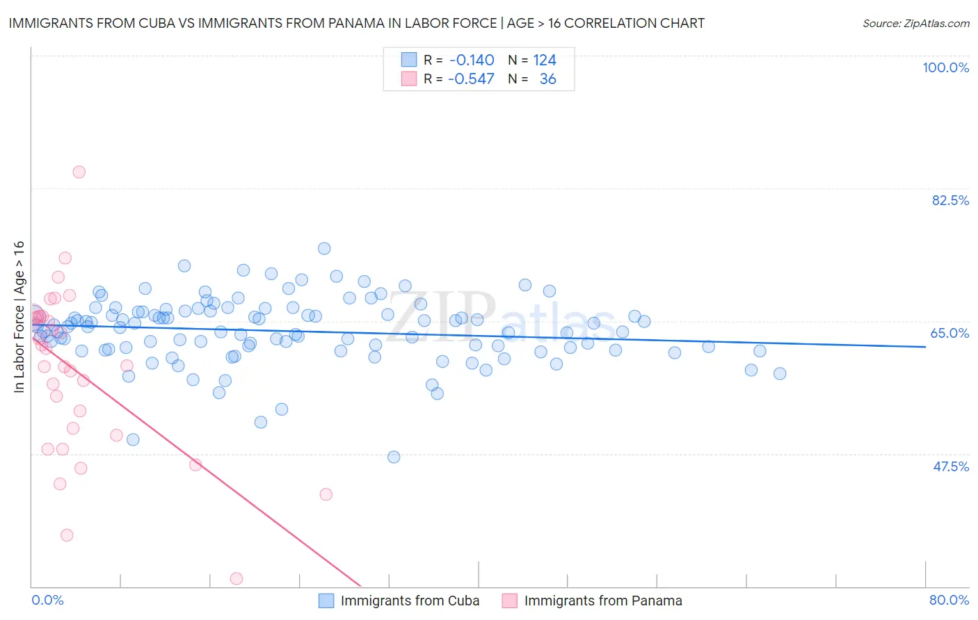 Immigrants from Cuba vs Immigrants from Panama In Labor Force | Age > 16