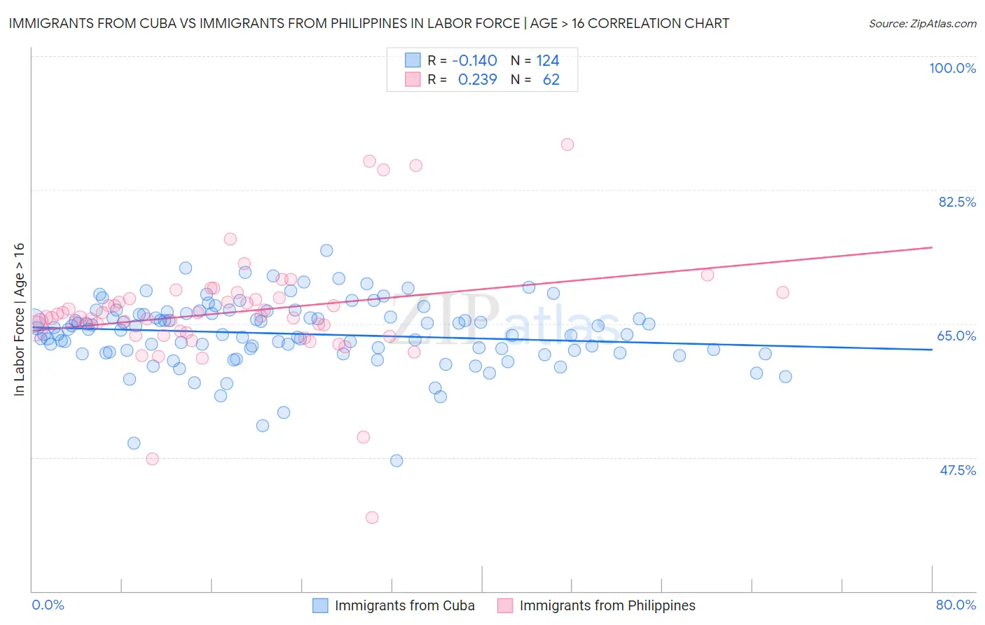 Immigrants from Cuba vs Immigrants from Philippines In Labor Force | Age > 16