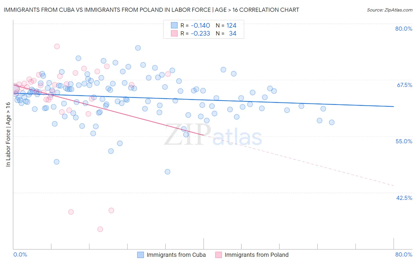 Immigrants from Cuba vs Immigrants from Poland In Labor Force | Age > 16