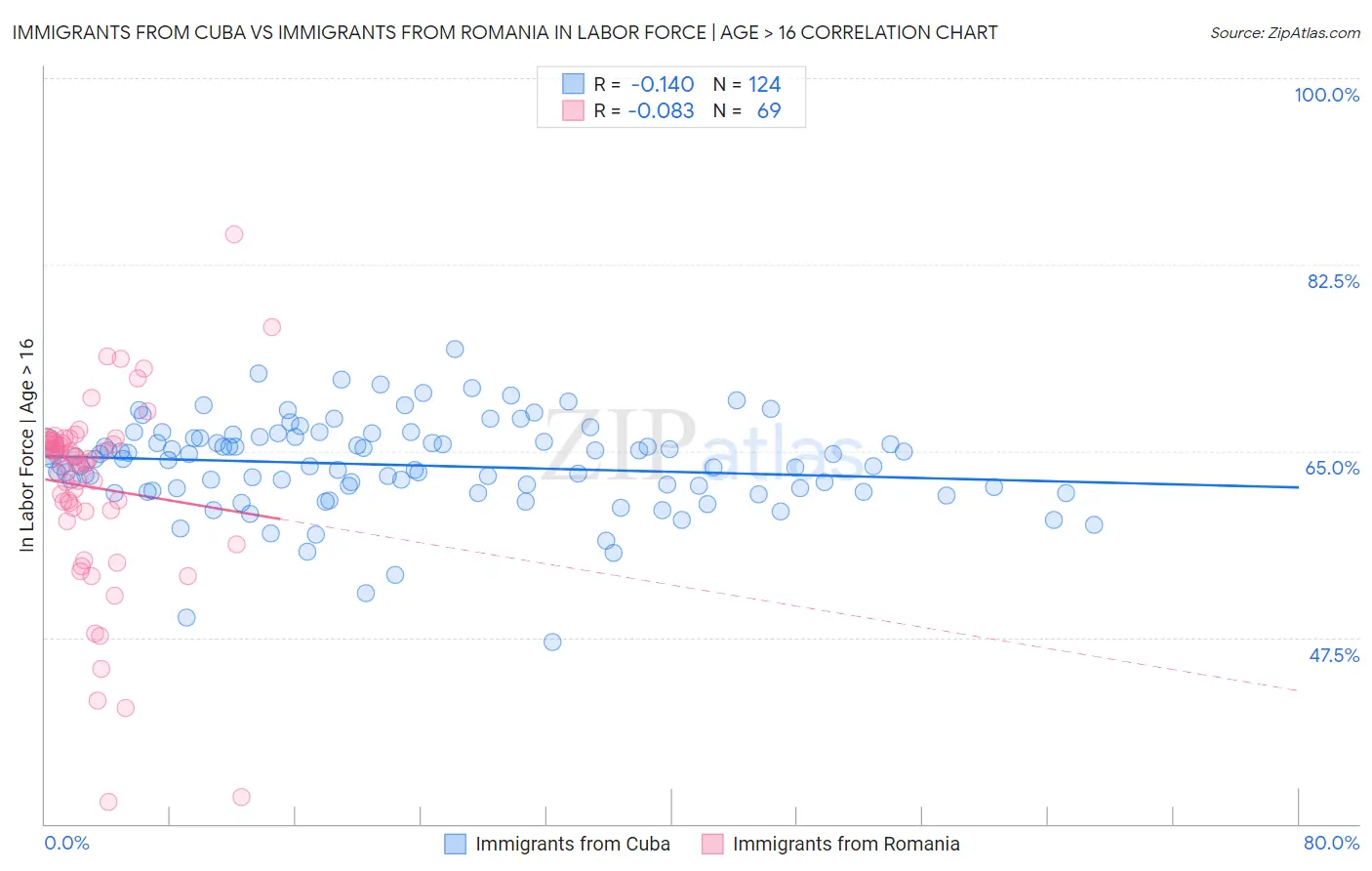 Immigrants from Cuba vs Immigrants from Romania In Labor Force | Age > 16