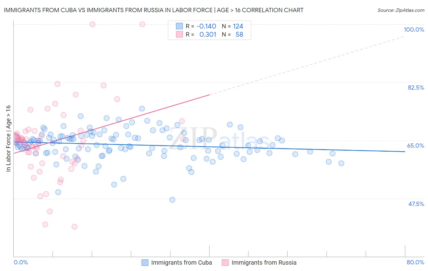Immigrants from Cuba vs Immigrants from Russia In Labor Force | Age > 16