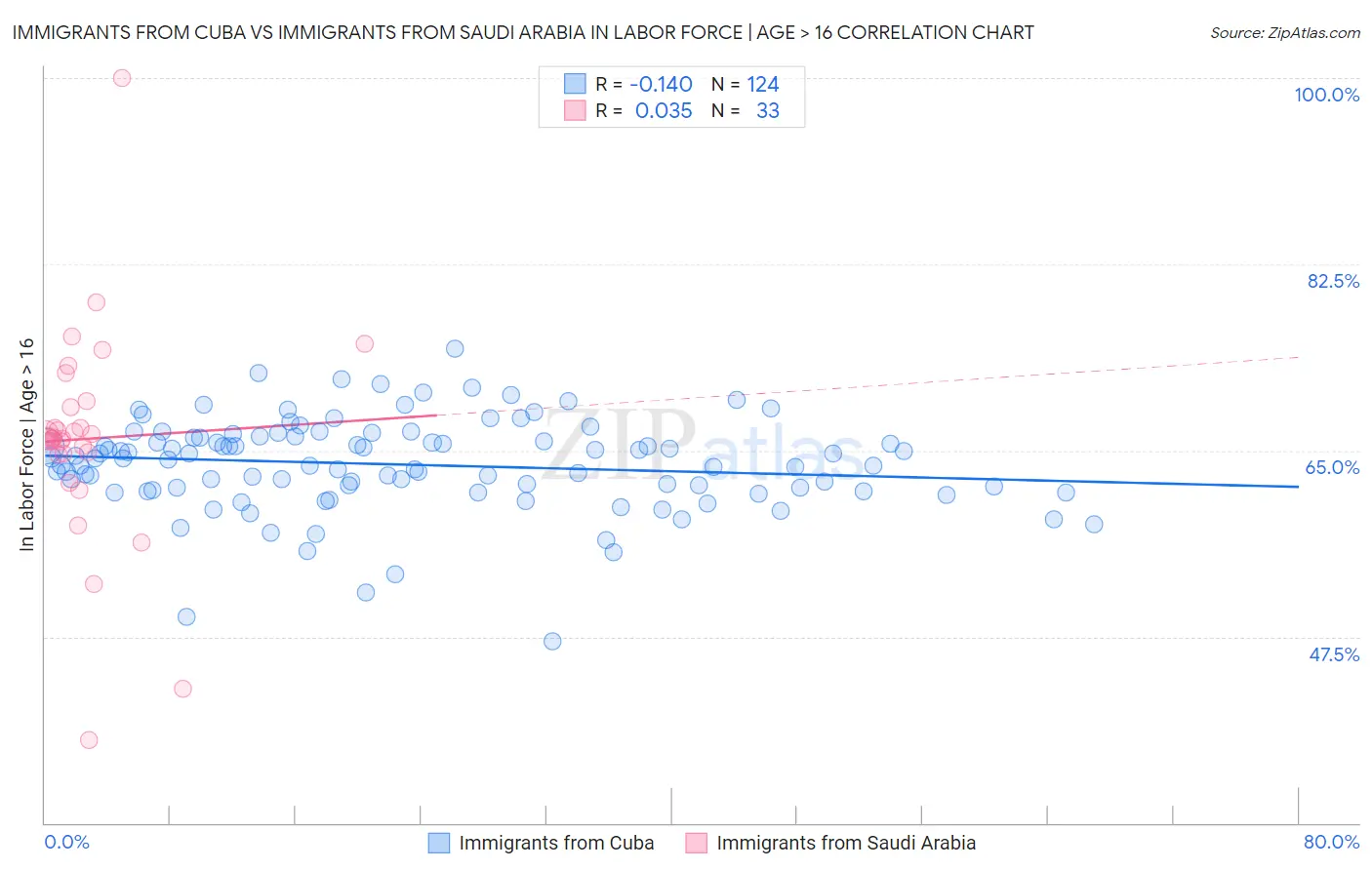 Immigrants from Cuba vs Immigrants from Saudi Arabia In Labor Force | Age > 16