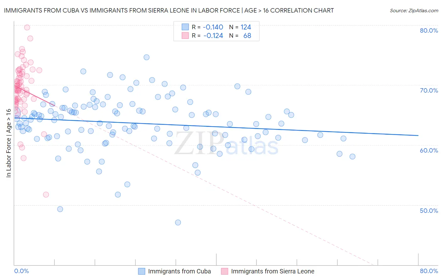 Immigrants from Cuba vs Immigrants from Sierra Leone In Labor Force | Age > 16