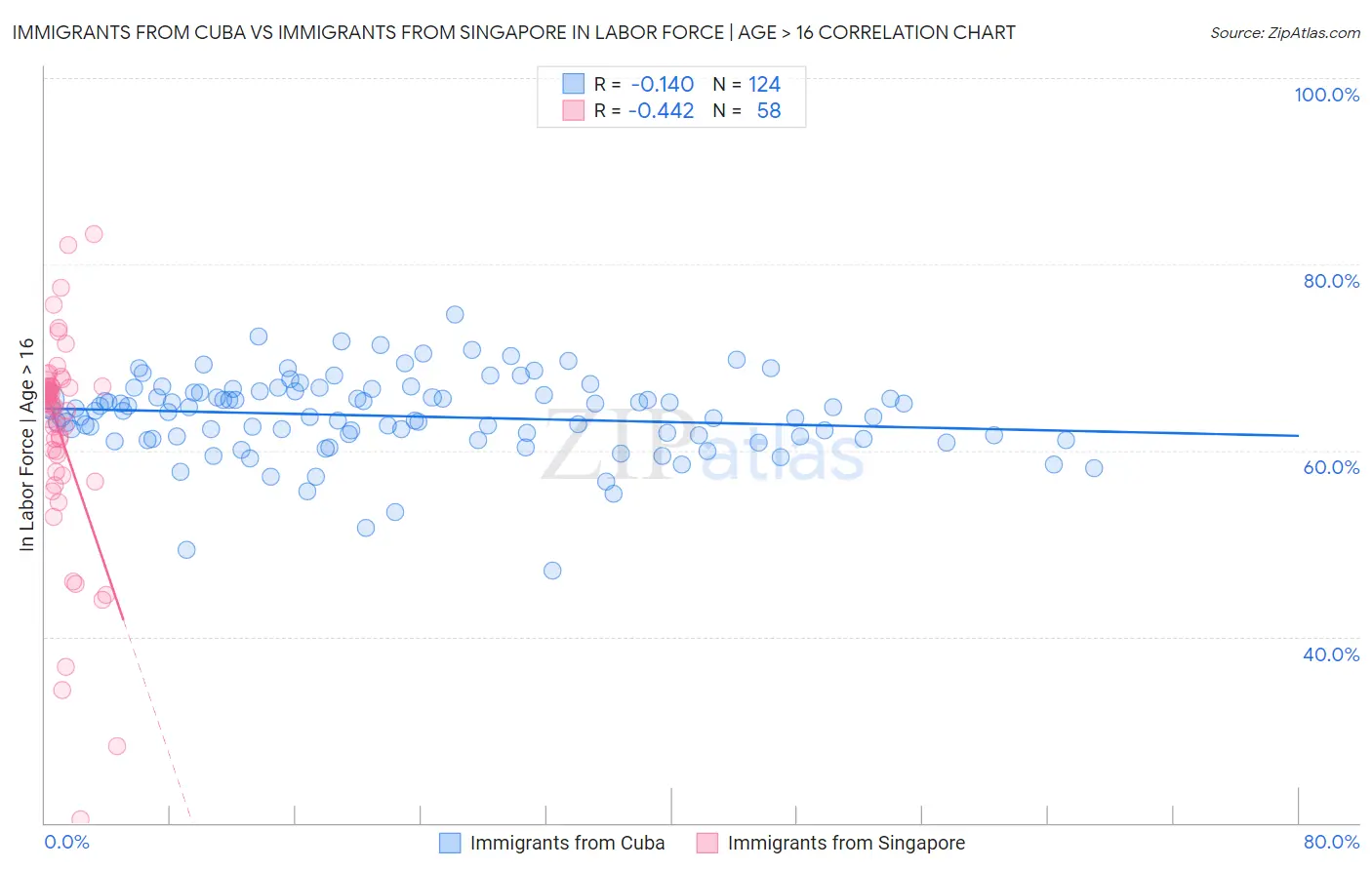 Immigrants from Cuba vs Immigrants from Singapore In Labor Force | Age > 16
