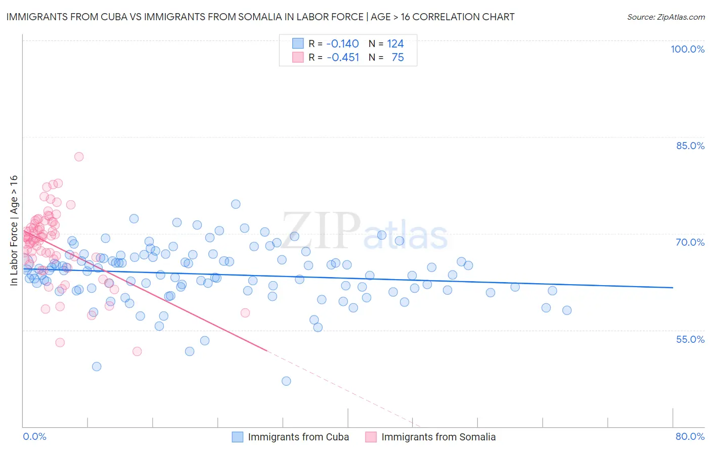Immigrants from Cuba vs Immigrants from Somalia In Labor Force | Age > 16
