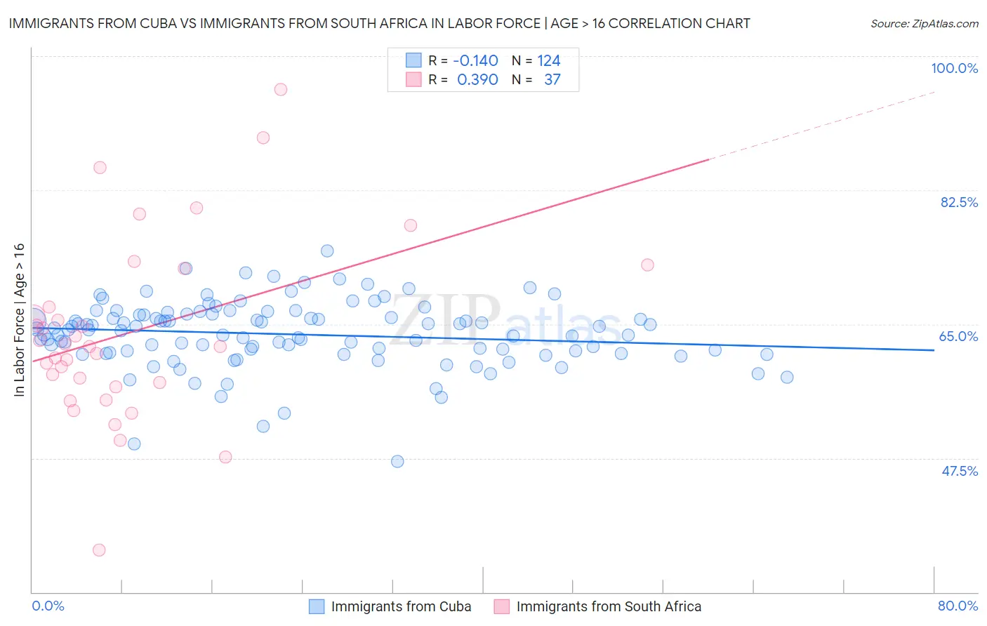 Immigrants from Cuba vs Immigrants from South Africa In Labor Force | Age > 16