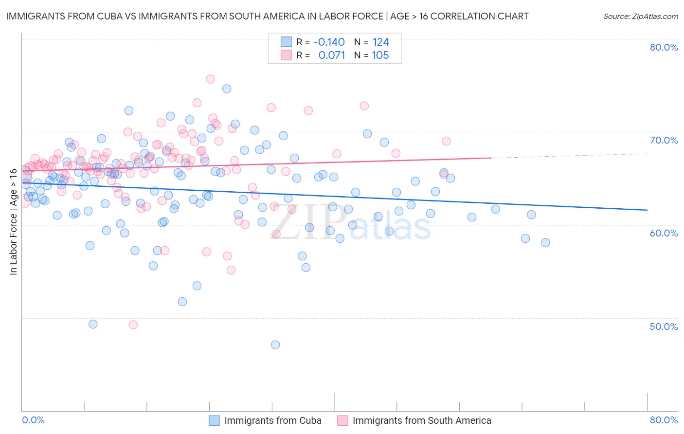 Immigrants from Cuba vs Immigrants from South America In Labor Force | Age > 16