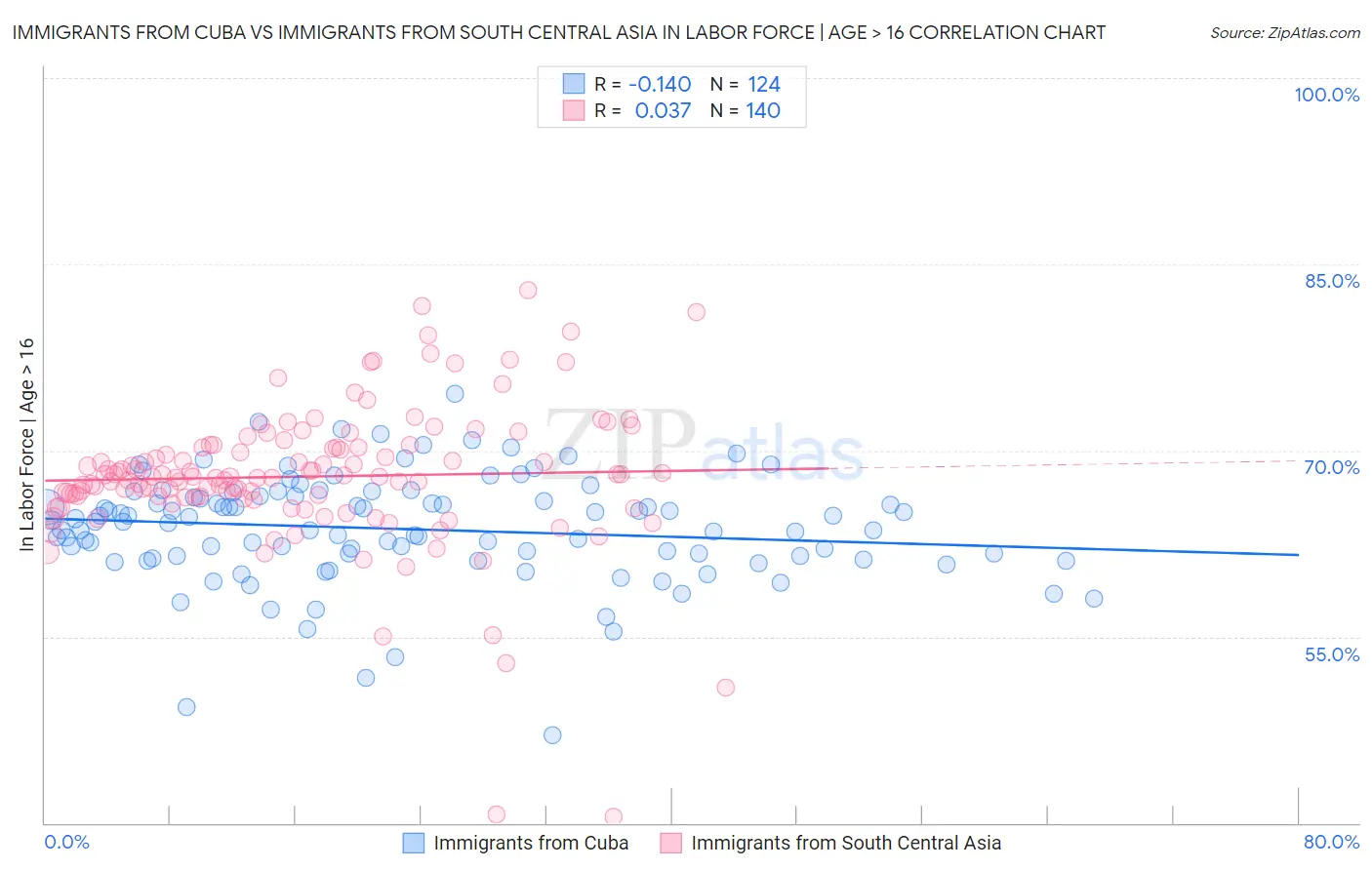 Immigrants from Cuba vs Immigrants from South Central Asia In Labor Force | Age > 16