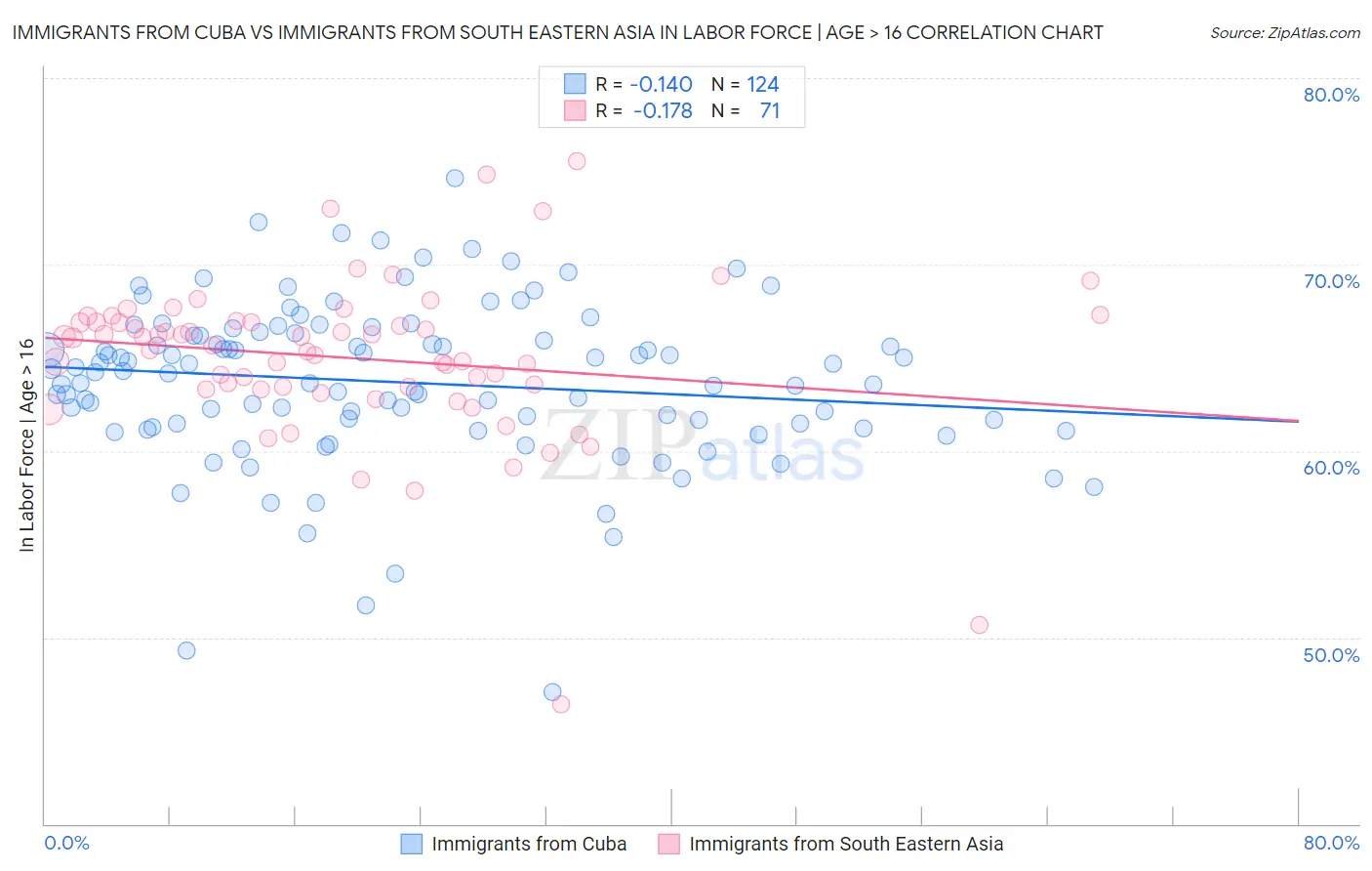 Immigrants from Cuba vs Immigrants from South Eastern Asia In Labor Force | Age > 16
