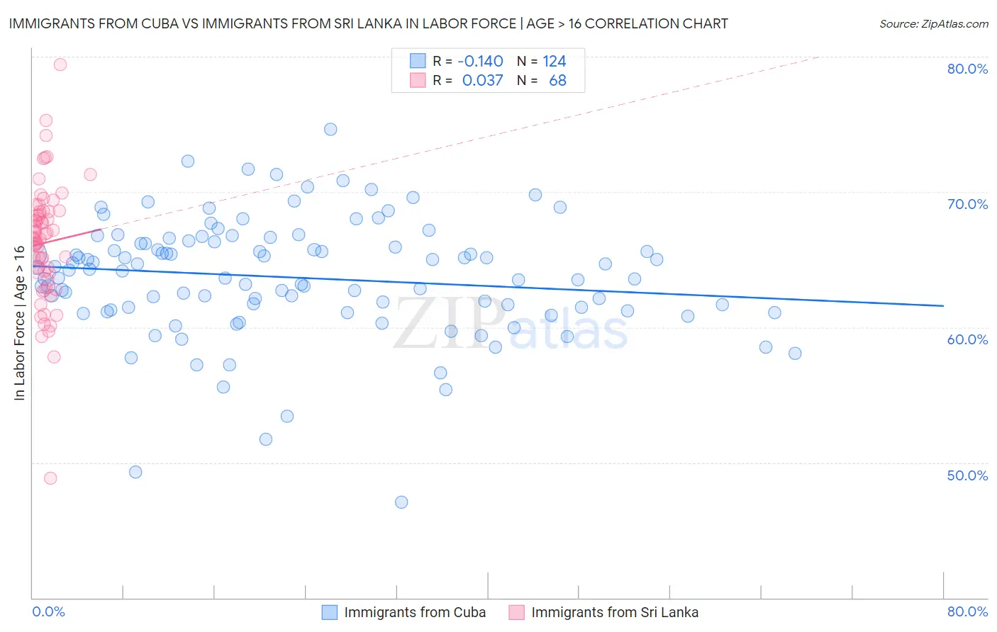 Immigrants from Cuba vs Immigrants from Sri Lanka In Labor Force | Age > 16