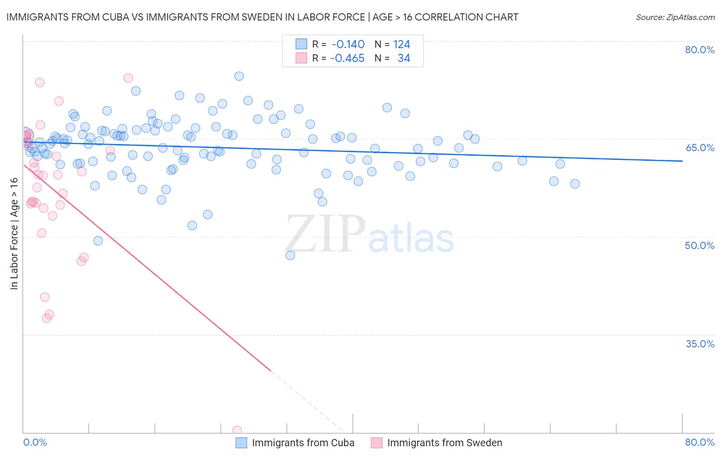 Immigrants from Cuba vs Immigrants from Sweden In Labor Force | Age > 16