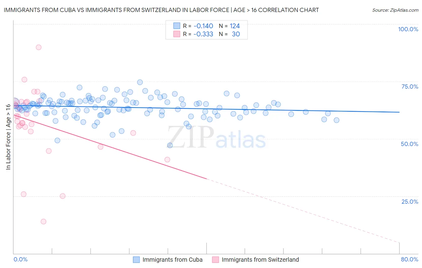 Immigrants from Cuba vs Immigrants from Switzerland In Labor Force | Age > 16